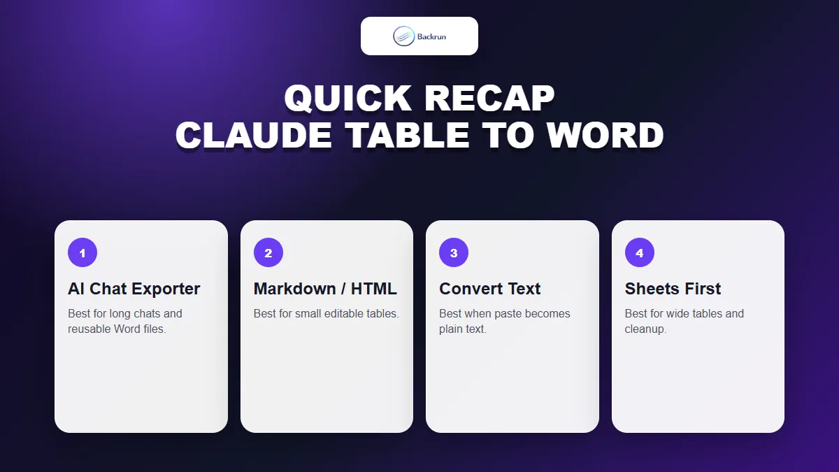 Backrun recap card comparing four ways to copy Claude AI tables into Word