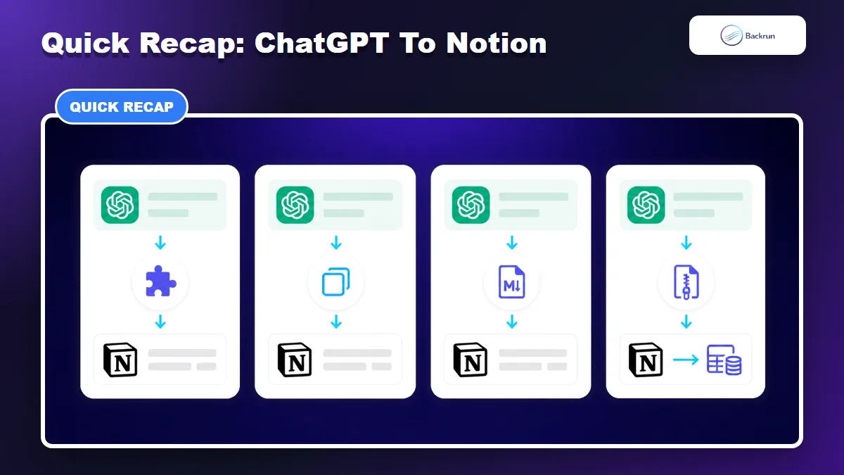 Backrun recap card comparing four ways to export ChatGPT to Notion