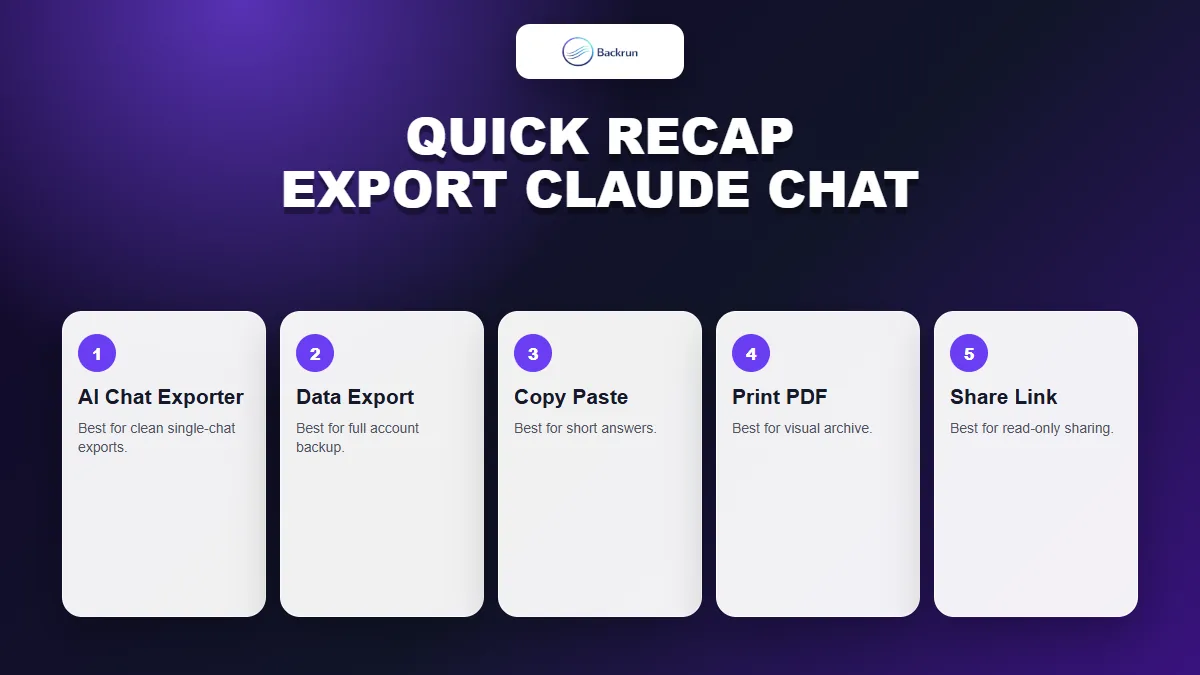 Backrun recap card comparing five ways to export Claude chat