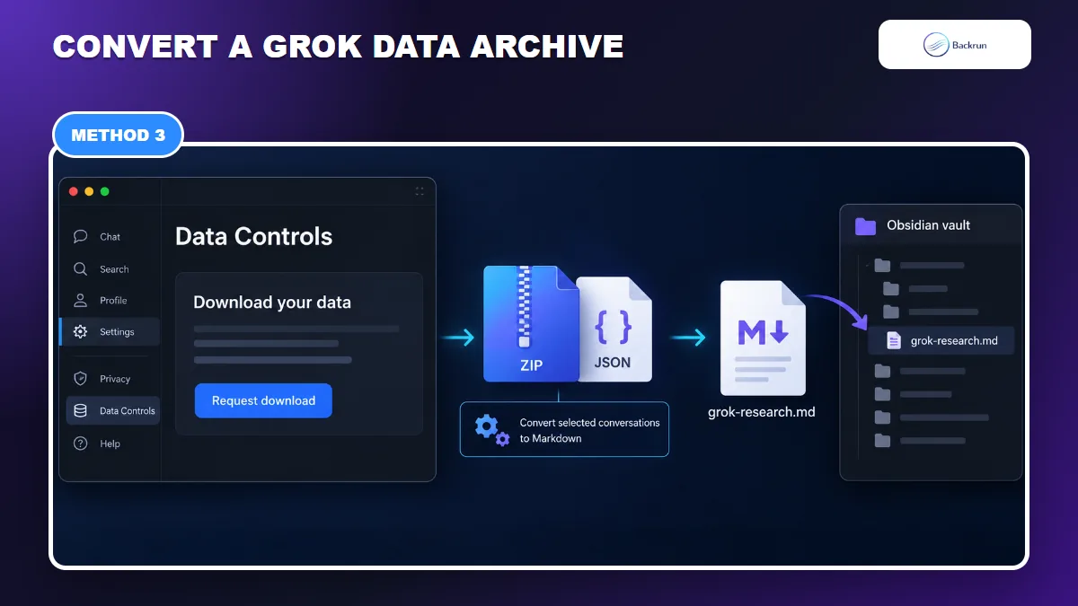 Conceptual workflow from Grok Data Controls through ZIP and JSON to Markdown in an Obsidian vault