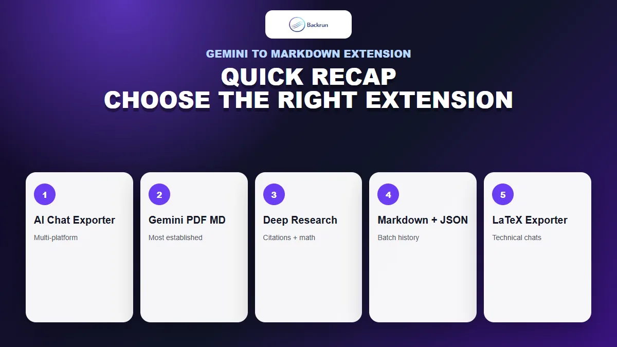 Quick comparison of five Gemini to Markdown extension options