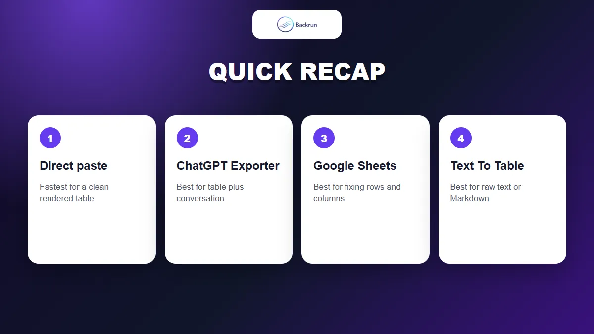 Quick comparison of four ways to move a ChatGPT table into Google Docs