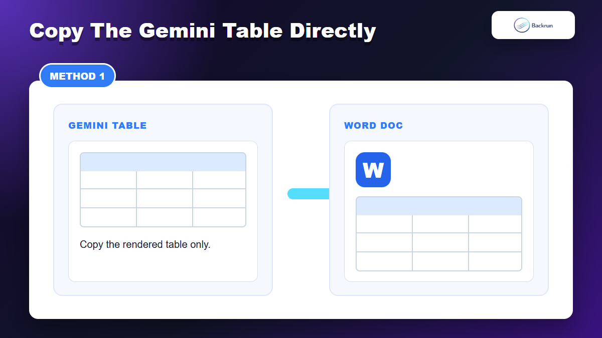 Backrun mockup showing a rendered Gemini table copied into a Word document