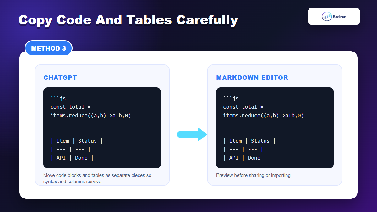 Backrun mockup showing ChatGPT code and table content copied into a Markdown editor