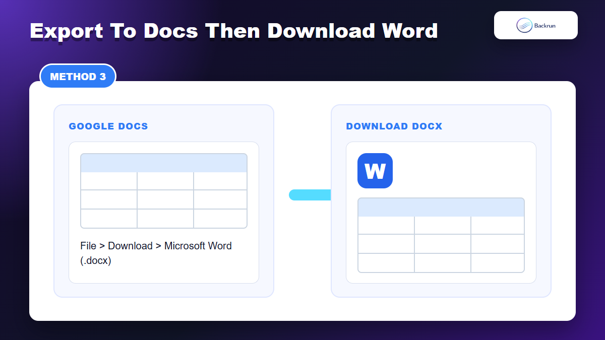 Backrun mockup showing a Gemini table moved through Google Docs before downloading Word