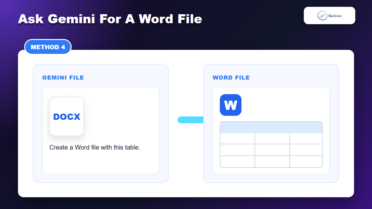 Backrun mockup showing Gemini creating a Word document with a table