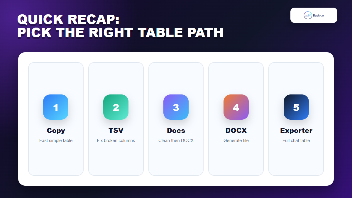 Backrun recap comparing five ways to copy a Gemini table to Word