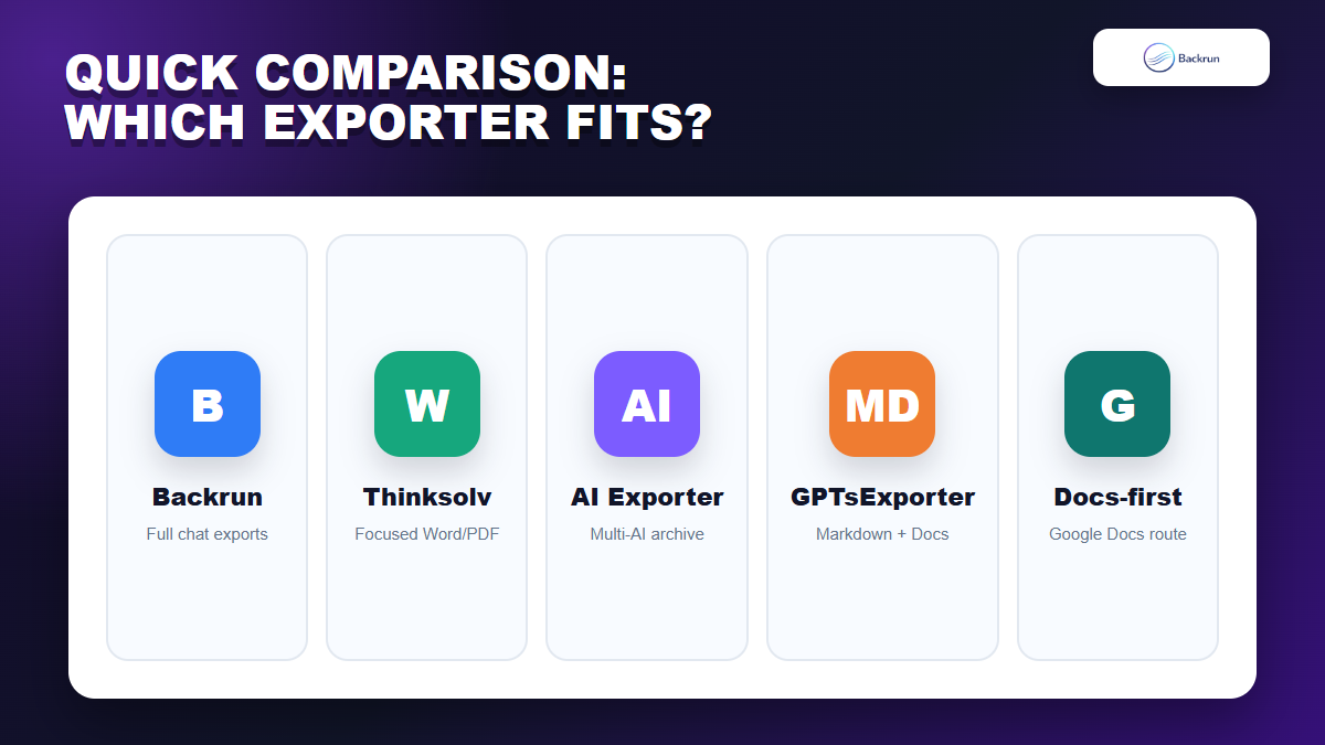 Backrun comparison card summarizing which ChatGPT export extension fits each workflow