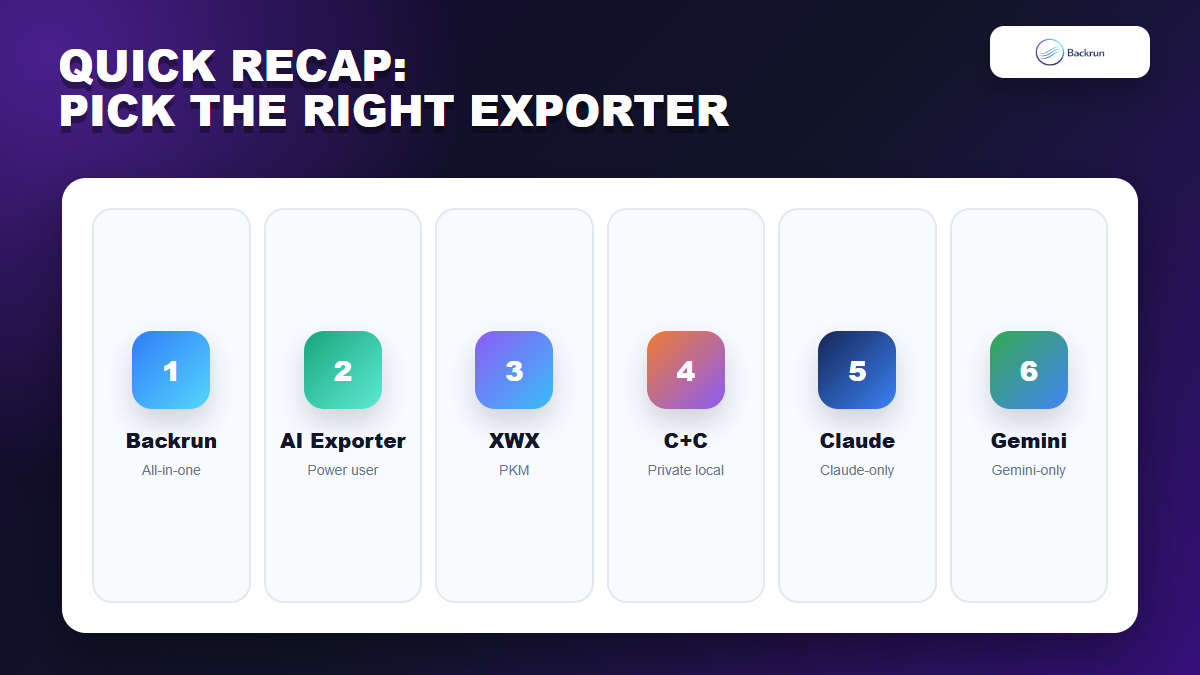 Backrun comparison card summarizing six AI chat exporter Chrome extensions