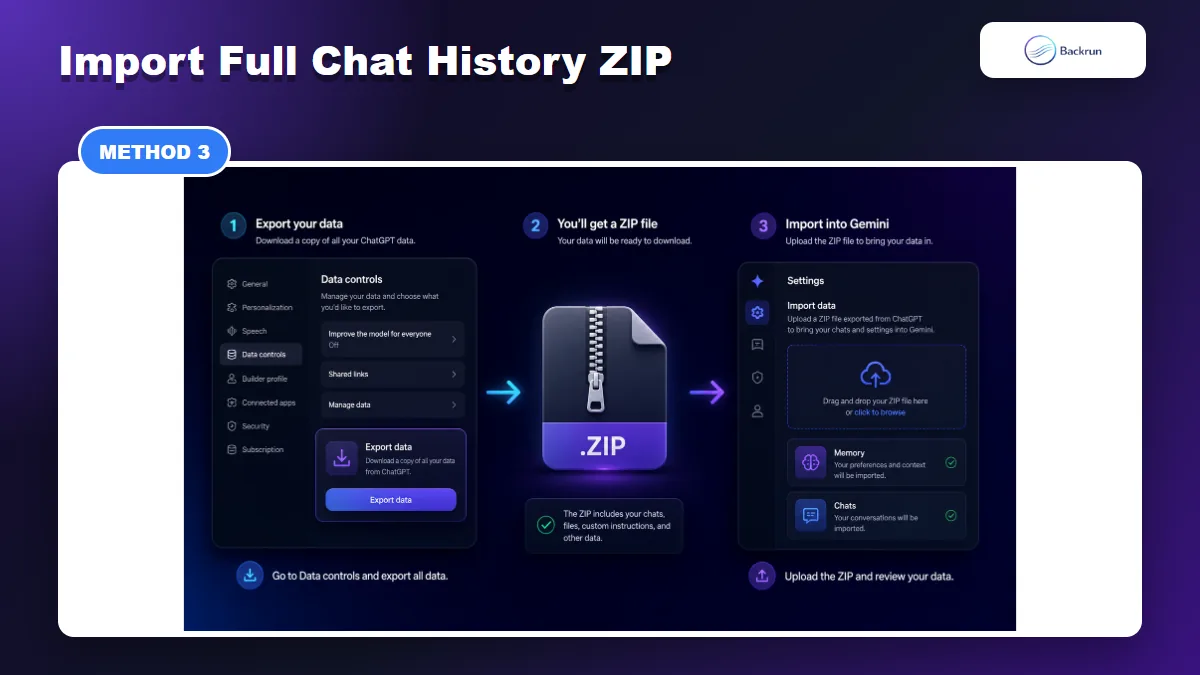 Workflow visual showing ChatGPT data export ZIP uploaded into Gemini import settings