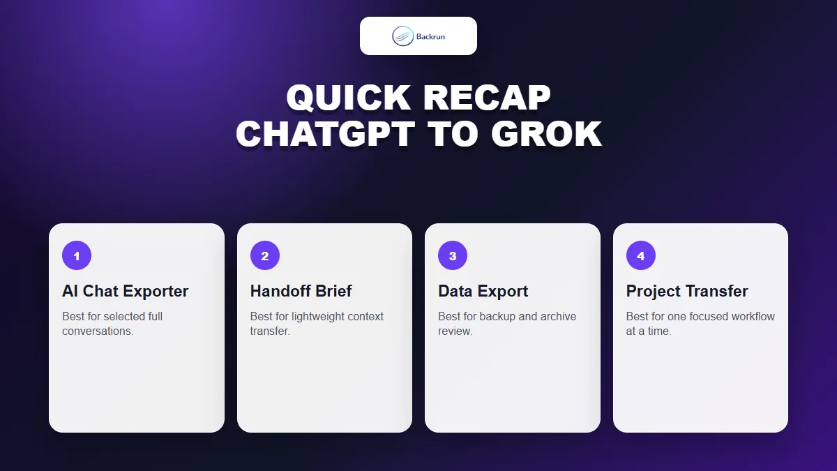 Backrun recap card comparing four ways to import ChatGPT context to Grok