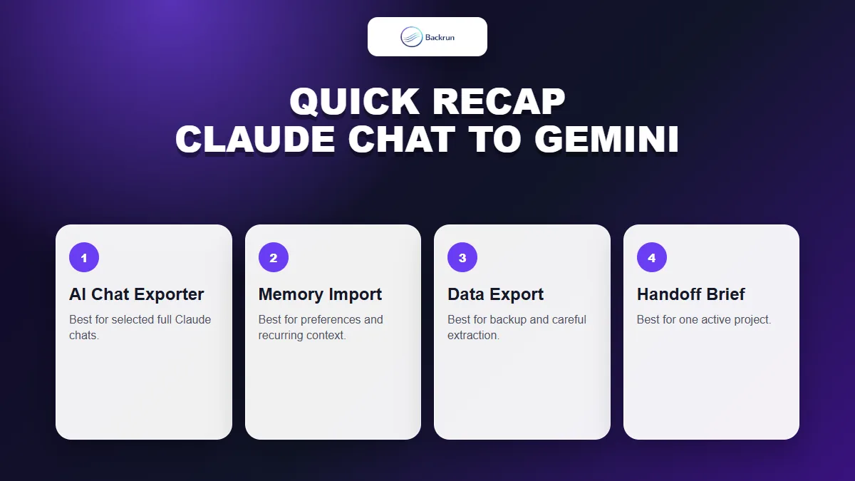 Backrun recap card comparing four ways to import Claude chat context into Gemini