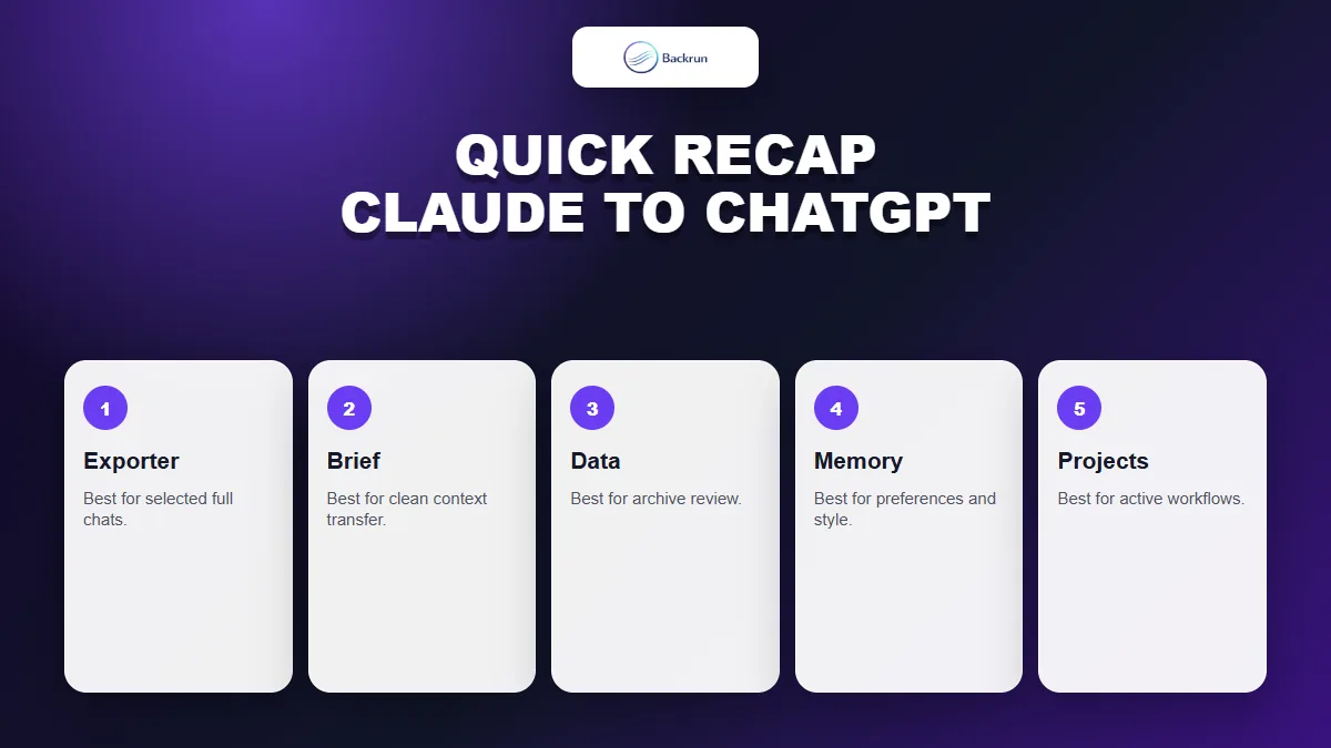 Backrun recap card comparing five ways to import Claude context to ChatGPT