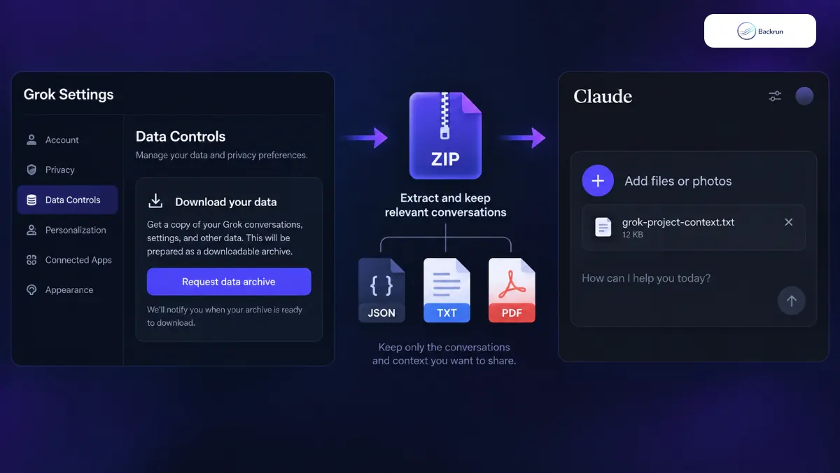 Grok data archive workflow ending with a selected file uploaded to Claude