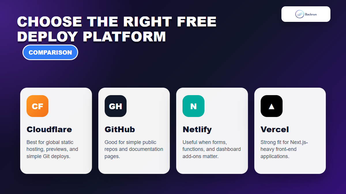 Comparison of Cloudflare Pages with GitHub Pages, Netlify, and Vercel