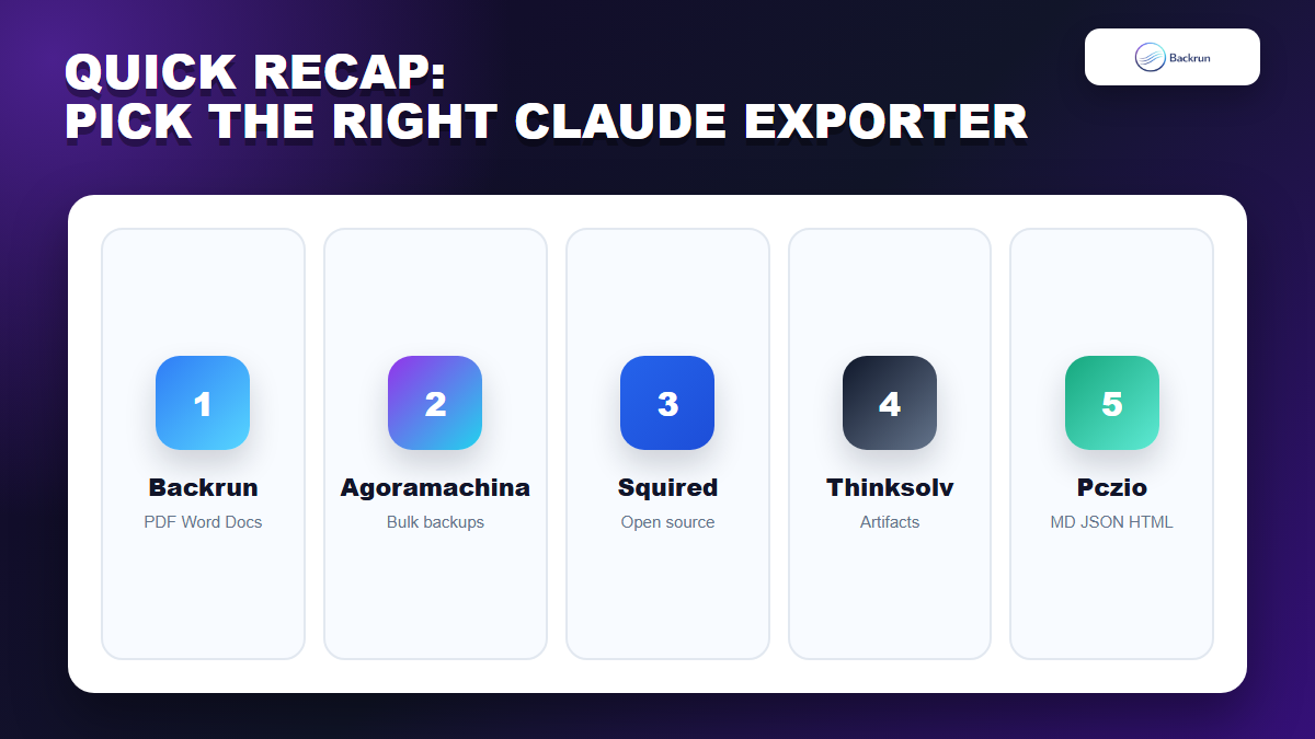 Backrun comparison card summarizing five Claude exporter Chrome extensions