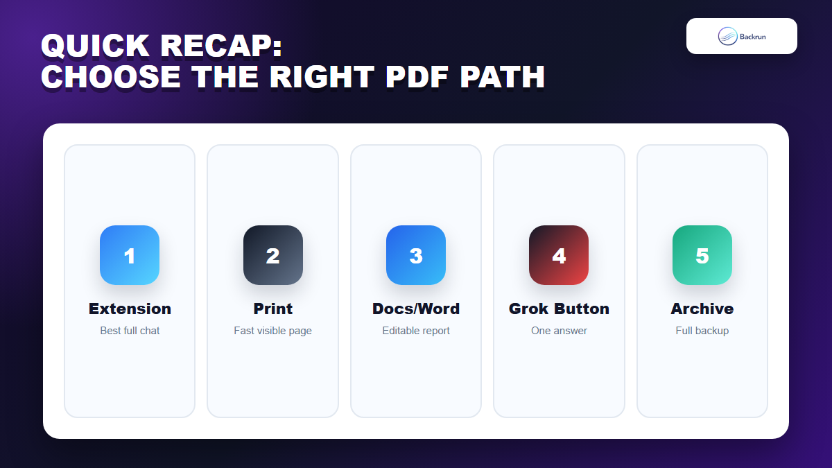 Backrun comparison card summarizing five ways to export Grok to PDF