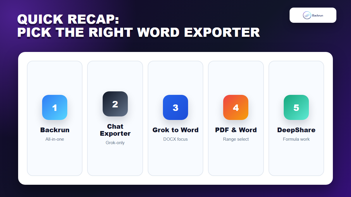 Backrun comparison card summarizing five Grok to Word extensions