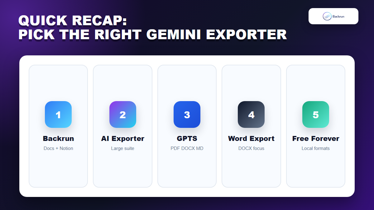Backrun comparison card summarizing five Gemini exporter Chrome extensions