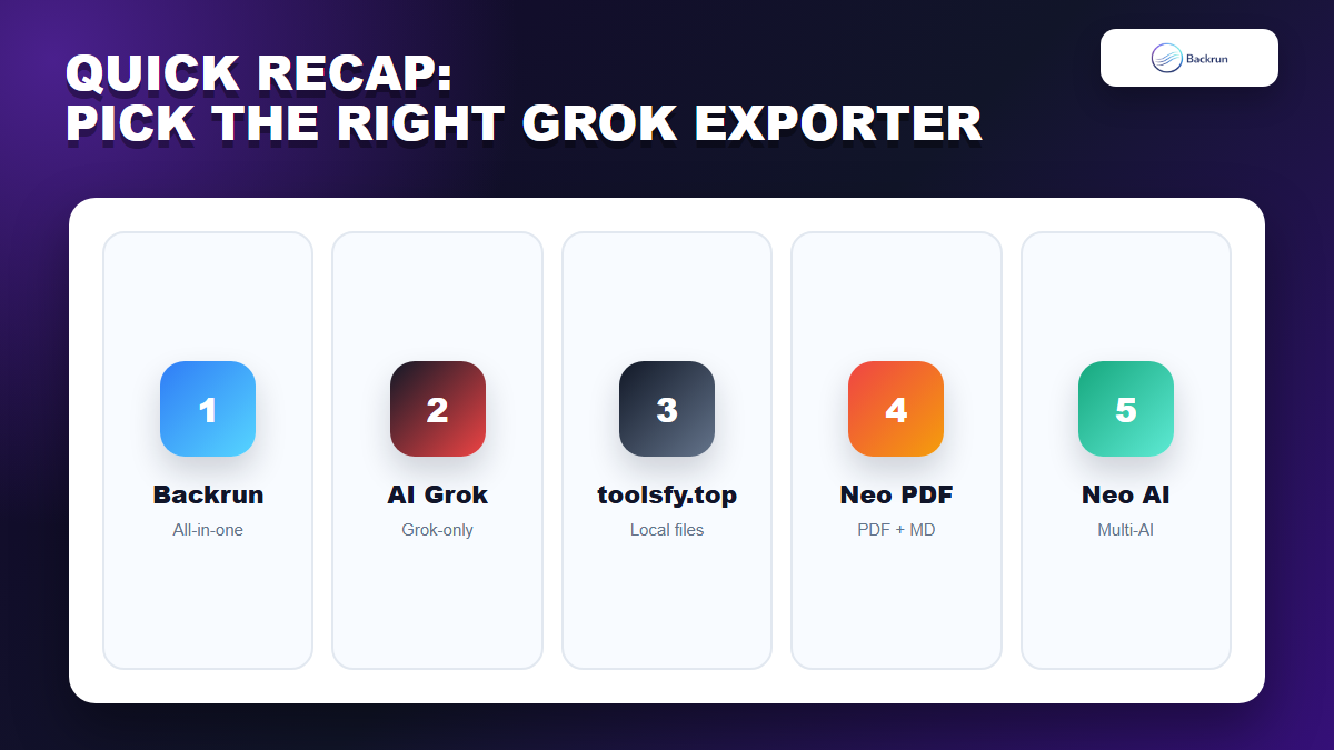 Backrun comparison card summarizing five Grok exporter Chrome extensions