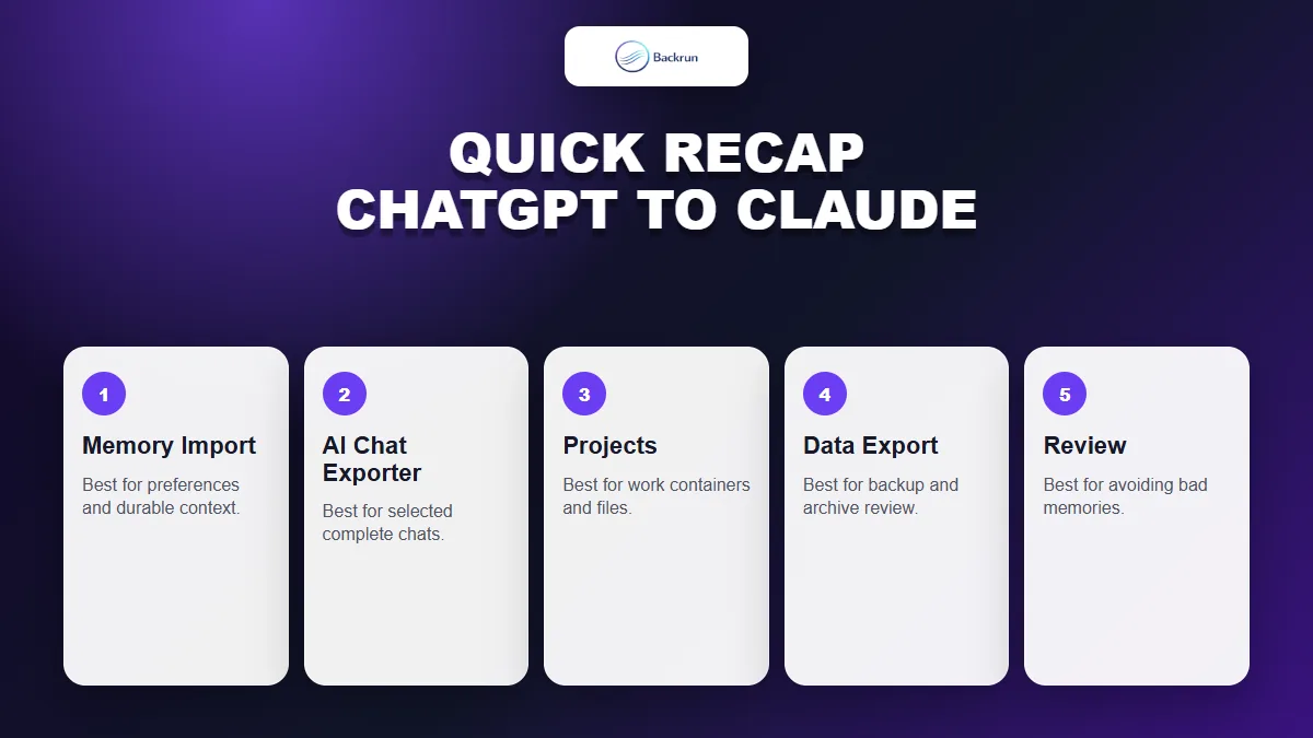 Backrun recap card comparing five ways to transfer ChatGPT context to Claude