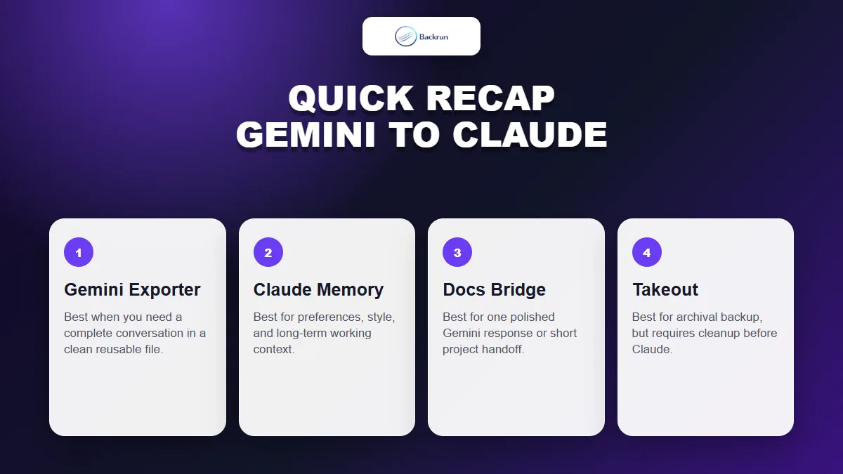 Backrun recap card comparing four ways to move Gemini content into Claude