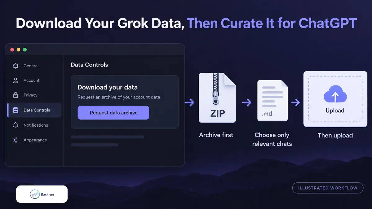Illustrated workflow showing a Grok data archive curated before upload to ChatGPT