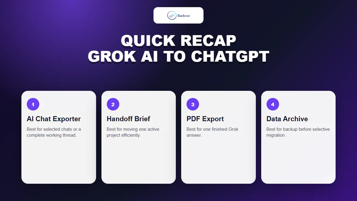 Backrun recap card comparing methods for moving Grok content to ChatGPT