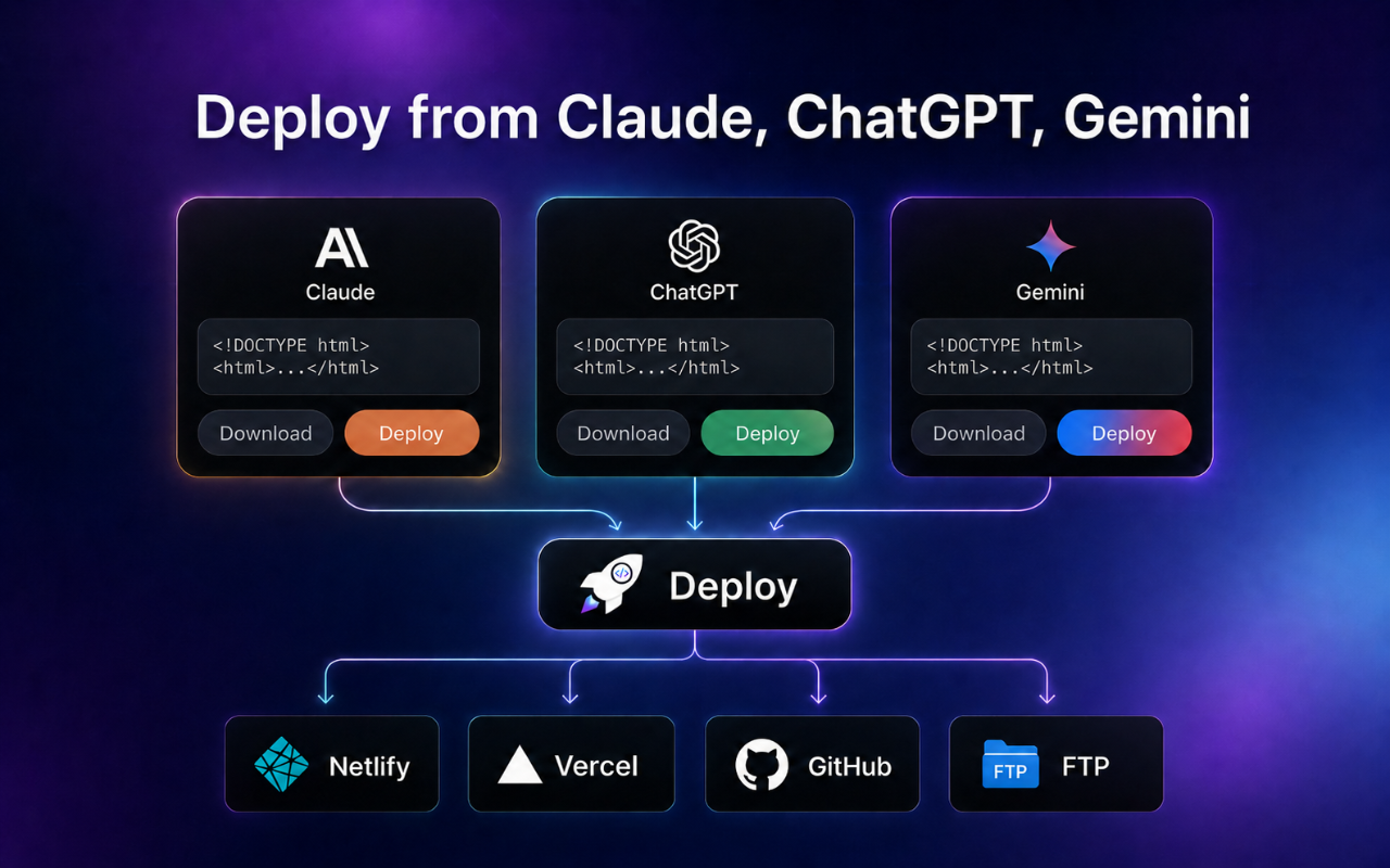 AI code to website extension deploying HTML from Claude, ChatGPT, and Gemini to Netlify, Vercel, GitHub, and FTP
